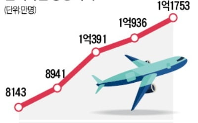 국제선도 셋 중 한명 저비용항공 탄다