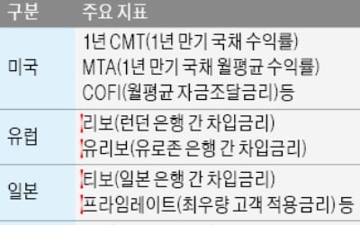 美·日·유럽은 '정부 눈치' 안 보고 대출금리 자율책정