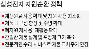 삼성전자, IT·가전제품 포장재 친환경 소재로 바꾼다