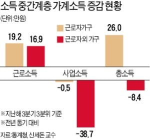 "자영업 위기로 중산층 붕괴…최저임금 차등화 필요하다"