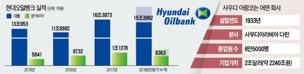 [단독] 현대重, 오일뱅크 지분 팔아 재무개선…아람코, 韓 사업 확대 '윈윈'