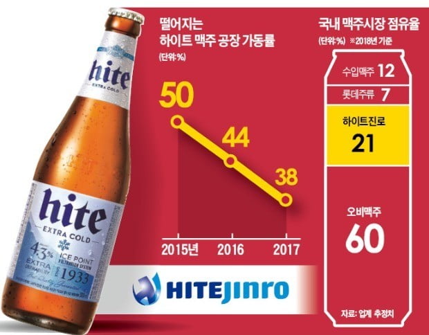 카스 추격 나선 하이트…4월 초 새 브랜드 맥주 띄운다