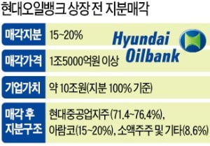 [단독] 현대오일뱅크 지분 매각…아람코가 2대 주주 된다