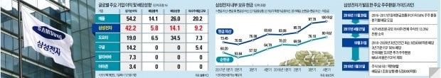 "아마존·구글은 배당 제로…삼성전자, 신사업·M&A 투자 늘려야"