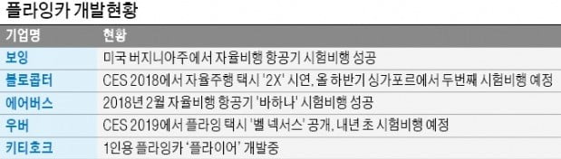 '플라잉카' 시동 걸렸다…獨 볼로콥터 날자 보잉·에어버스·우버까지 뛰어들어