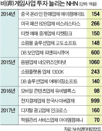 클라우드·AI·핀테크…NHN엔터, 거침없이 IT 서비스 영역 확장