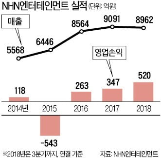 클라우드·AI·핀테크…NHN엔터, 거침없이 IT 서비스 영역 확장