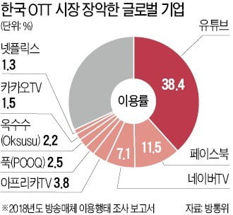 잘나가는 유튜브·넷플릭스…커지는 '통신망 무임승차' 논란