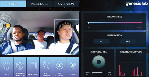 현대모비스가 스타트업 공모전 ‘M.스타트’를 통해 선발한 제네시스랩의 탑승자 감정인식 기술 시연 모습. 현대모비스 제공 