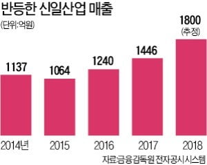 60주년 신일산업→'신일'로…계절가전서 종합가전업체 변신