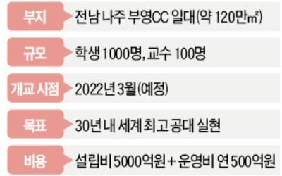 '호남의 포스텍' 한전공대…2022년 나주 빛가람동에 들어선다