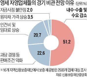 올 1분기 자영업 경기, 2년 만에 '최악' 수준