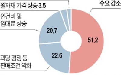 올 1분기 자영업 경기, 2년 만에 '최악' 수준