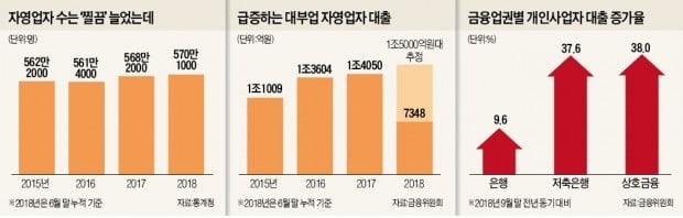 "사채 안쓰면 장사 힘들어"…대부업 대출 1조5천억 사상 최대