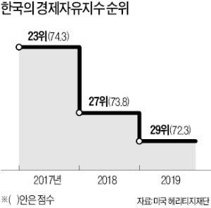 한국 '경제자유지수' 또 뒷걸음