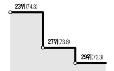 한국 '경제자유지수' 또 뒷걸음