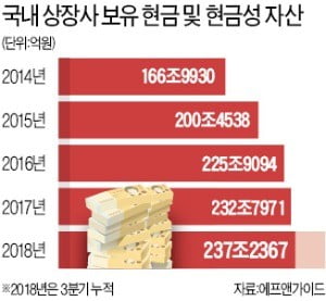 투자 줄이고 현금 쌓는 기업들