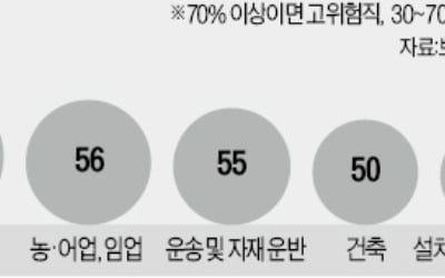 "음식서비스·생산관리 직업, AI에 일자리 80% 뺏길 것"