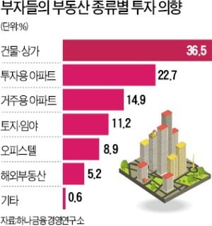 10억 이상 부자들 "부동산 당분간 침체…그래도 투자는 유지"