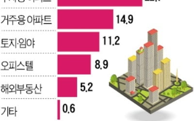 10억 이상 부자들 "부동산 당분간 침체…그래도 투자는 유지"