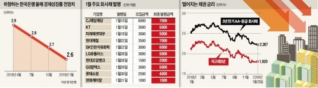 [마켓인사이트] "경기 더 나빠지기 前 곳간 채워놓자"…기업들 회사채 발행 '러시'