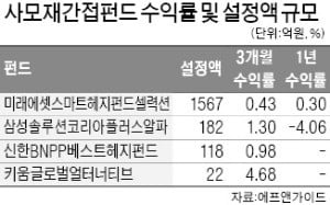 사모재간접펀드 열기…KB도 가세