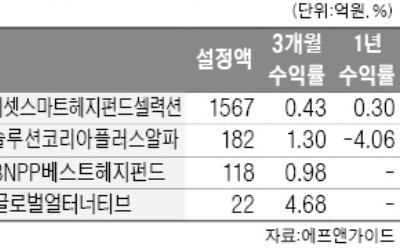 사모재간접펀드 열기…KB도 가세