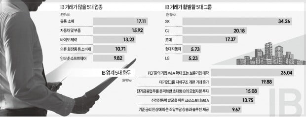 "e커머스 전쟁이 올 IB시장 달군다…SK·CJ·롯데, 투자 확대 주목"