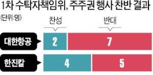 문재인 대통령 발언 영향?…'反5·贊4' 한진칼 결과 뒤집힐지 '주목'