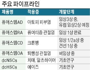 "줄기세포로 만든 세계 첫 아토피 치료제 국내 출시 준비"