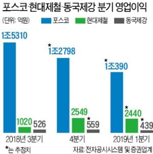 '삼중 지뢰밭'에 떨고 있는 철강업계