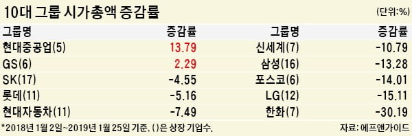 계열사 호재 만발…'꽃길' 걷는 현대重지주