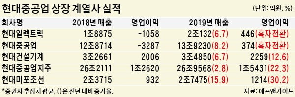 계열사 호재 만발…'꽃길' 걷는 현대重지주