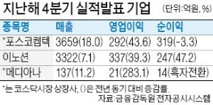 이노션, 영업이익 39% 증가