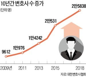 최저임금도 못 받는 '미생 변호사' 쏟아진다