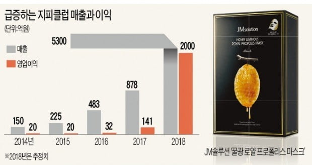 '꿀광 마스크'로 매출 5300억 올린 JM솔루션, 글로벌 브랜드 야심