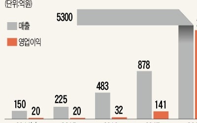 '꿀광 마스크'로 매출 5300억 올린 JM솔루션, 글로벌 브랜드 야심