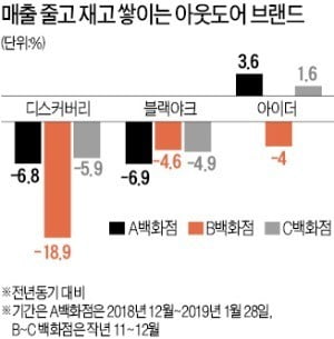 롱패딩은 재고 쌓이고…명품 패딩은 동나고