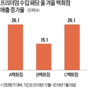 롱패딩은 재고 쌓이고…명품 패딩은 동나고