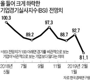 기업 경기전망 10년만에 '최악'