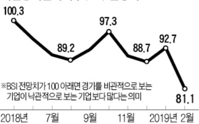 기업 경기전망 10년만에 '최악'