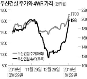 바닥 기던 두산건설 주가 오르자 신주인수권증권 가격도 급등세