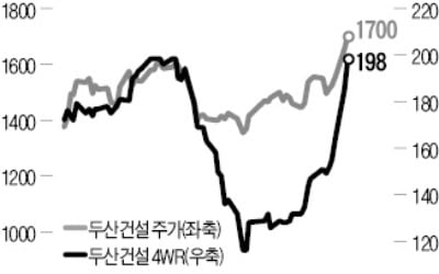 바닥 기던 두산건설 주가 오르자 신주인수권증권 가격도 급등세