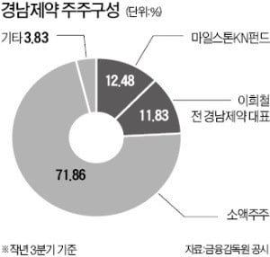 경남제약 인수 선언한 넥스트BT…최대주주 될까