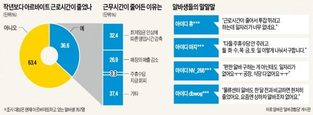 편의점 노무상담 3분의 1이 '주휴수당'