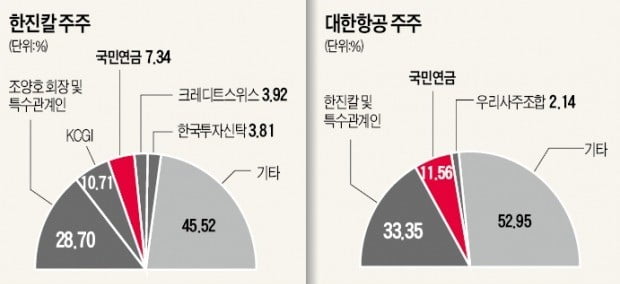 금융위 "10%룰 예외없다"…국민연금 '대한항공 경영참여' 변수로