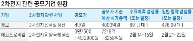 공모주 시장서도 '흥행몰이'하는 2차전지 기업