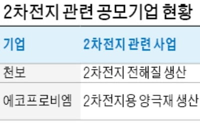 공모주 시장서도 '흥행몰이'하는 2차전지 기업