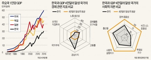 [뉴스의 맥] 超자동화로 생산성 올려야 4만달러 가능하다