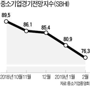 中企 체감경기도 넉달째 위축